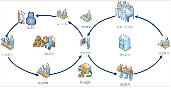 XE-ERP服裝管理軟件 重塑供應鏈服務的智能利器